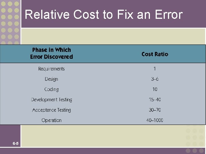 Relative Cost to Fix an Error 6 -5 Relative Cost to Fix an Error 6 -5