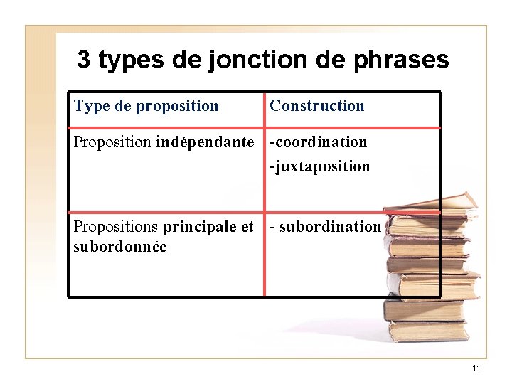 3 types de jonction de phrases Type de proposition Construction Proposition indépendante -coordination -juxtaposition