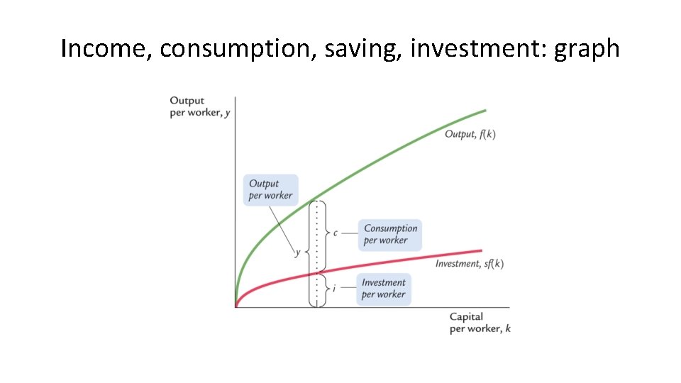 Income, consumption, saving, investment: graph Income, consumption, saving, investment: graph