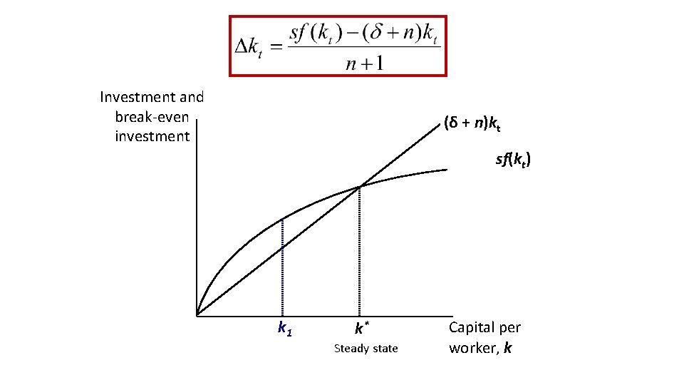 Investment and break-even investment (δ + n)kt sf(kt) k 1 k * Steady state Investment and break-even investment (δ + n)kt sf(kt) k 1 k * Steady state