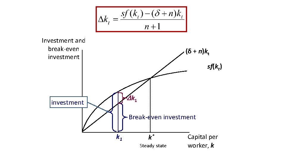 Investment and break-even investment (δ + n)kt sf(kt) k 1 investment Break-even investment k Investment and break-even investment (δ + n)kt sf(kt) k 1 investment Break-even investment k