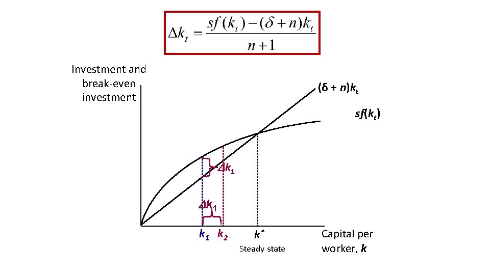 Investment and break-even investment (δ + n)kt sf(kt) k 1 k 1 k 2 Investment and break-even investment (δ + n)kt sf(kt) k 1 k 1 k 2