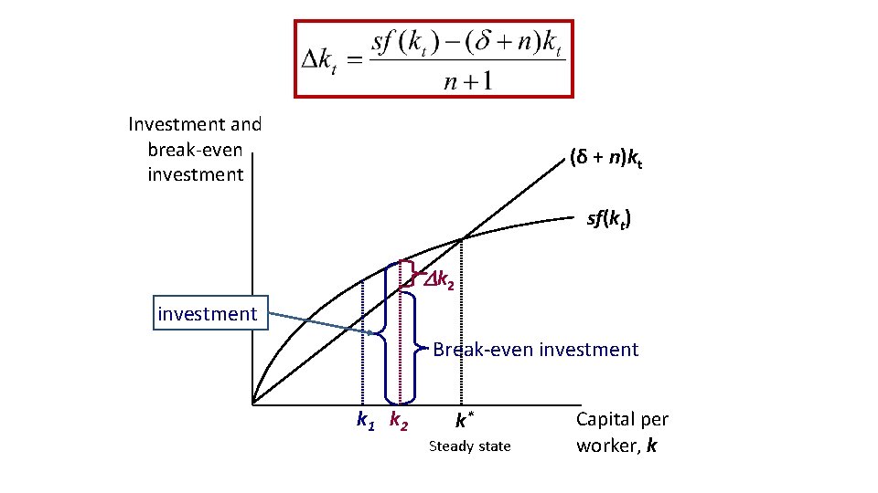 Investment and break-even investment (δ + n)kt sf(kt) k 2 investment Break-even investment k Investment and break-even investment (δ + n)kt sf(kt) k 2 investment Break-even investment k