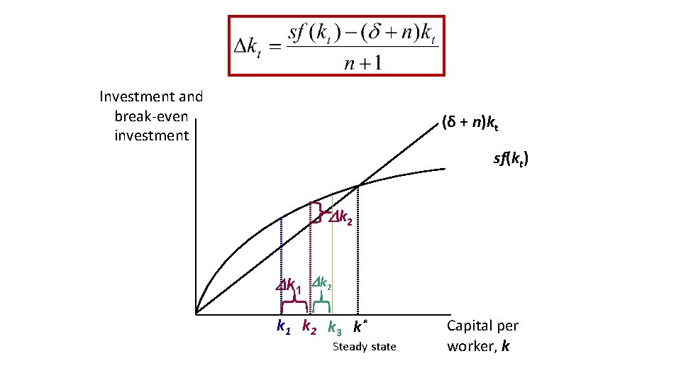 Investment and break-even investment (δ + n)kt sf(kt) k 2 k 1 k 2 Investment and break-even investment (δ + n)kt sf(kt) k 2 k 1 k 2