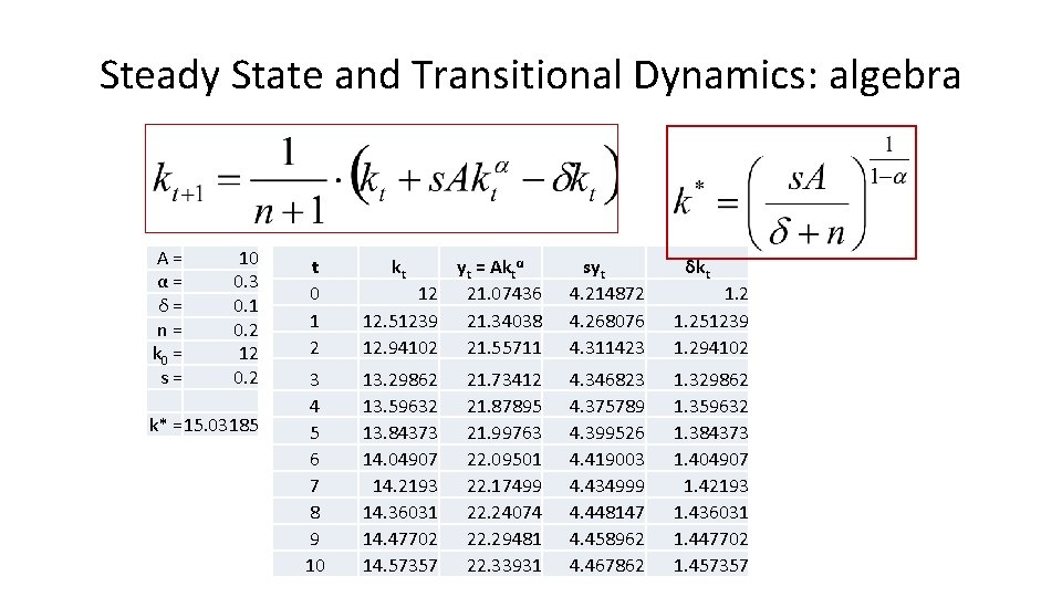 Steady State and Transitional Dynamics: algebra A = α = δ = n = Steady State and Transitional Dynamics: algebra A = α = δ = n =