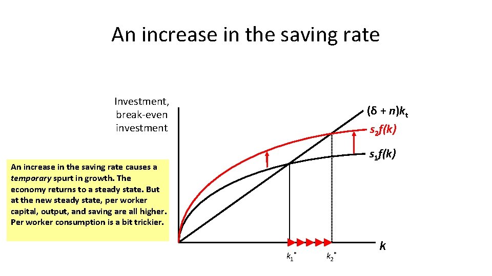 An increase in the saving rate Investment, break-even investment (δ + n)kt s 2 An increase in the saving rate Investment, break-even investment (δ + n)kt s 2