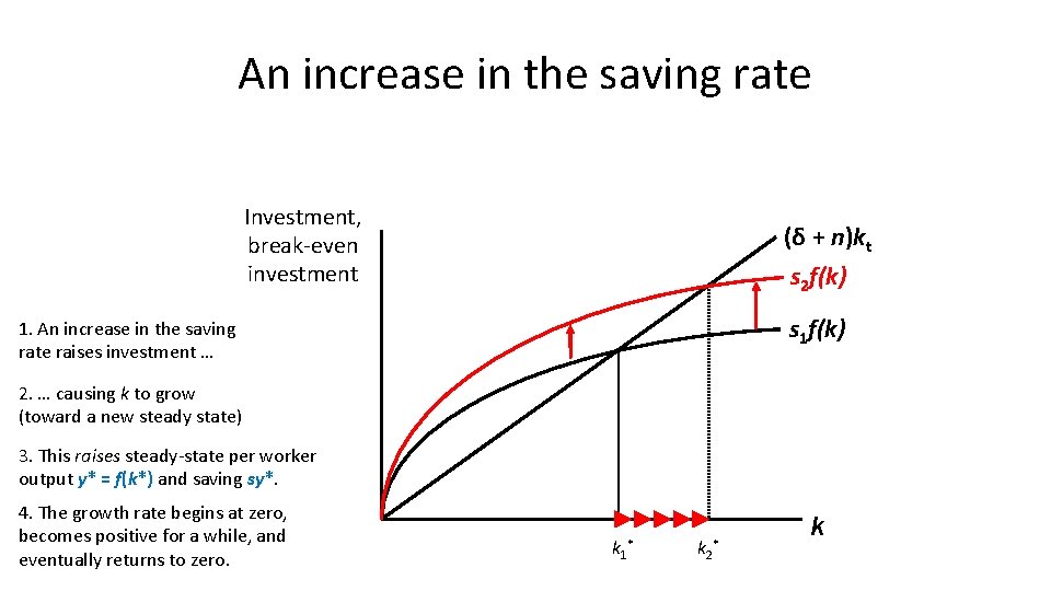 An increase in the saving rate Investment, break-even investment (δ + n)kt s 2 An increase in the saving rate Investment, break-even investment (δ + n)kt s 2