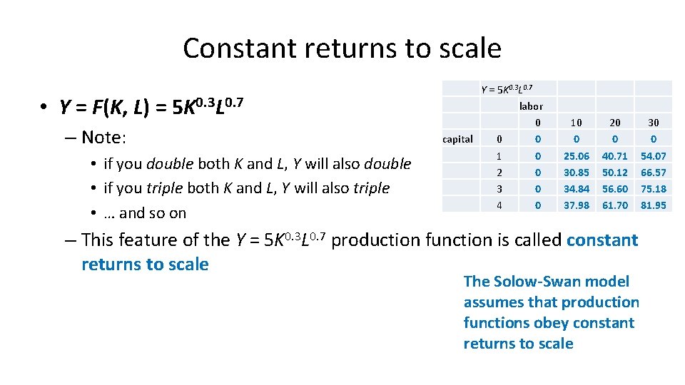 Constant returns to scale • Y = F(K, L) = 5 K 0. 3 Constant returns to scale • Y = F(K, L) = 5 K 0. 3