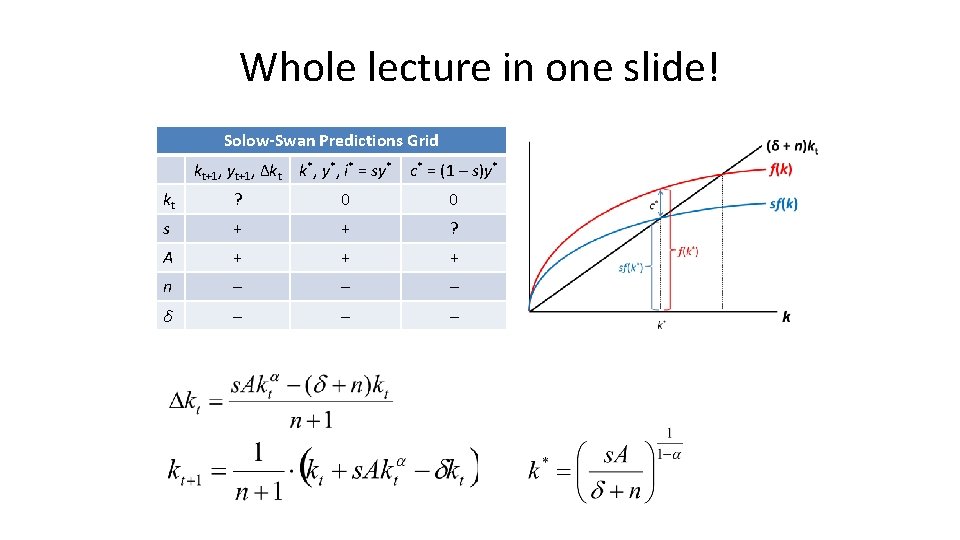 Whole lecture in one slide! Solow-Swan Predictions Grid kt+1, yt+1, Δkt k*, y*, i* Whole lecture in one slide! Solow-Swan Predictions Grid kt+1, yt+1, Δkt k*, y*, i*