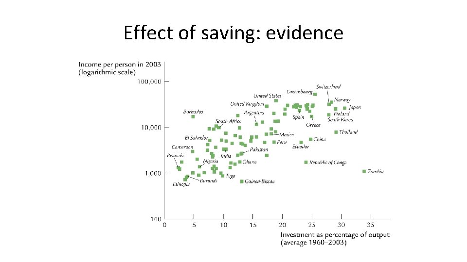Effect of saving: evidence Effect of saving: evidence
