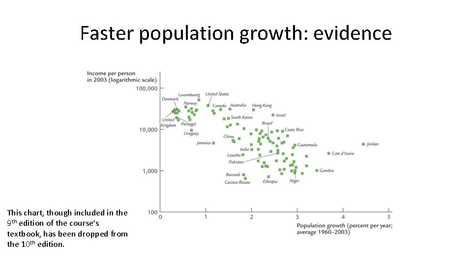 Faster population growth: evidence This chart, though included in the 9 th edition of Faster population growth: evidence This chart, though included in the 9 th edition of