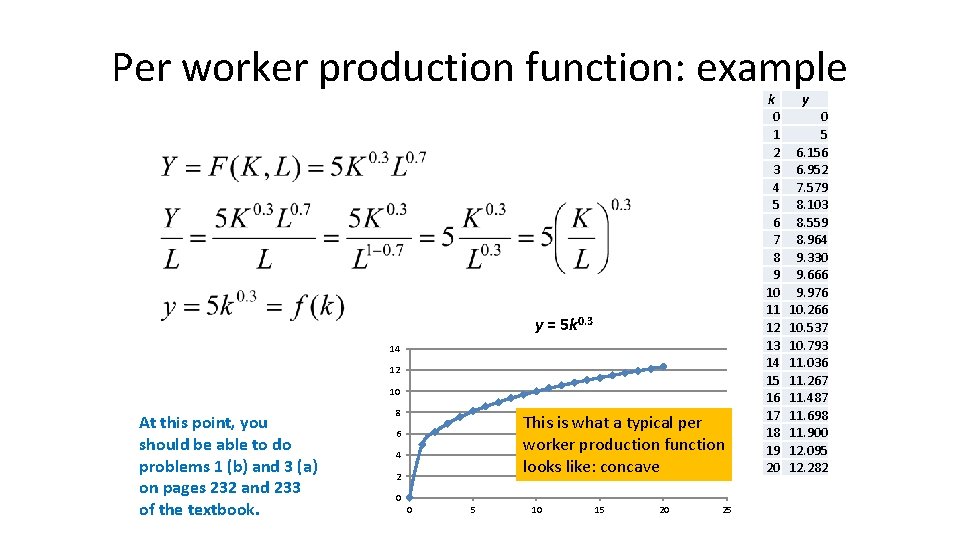 Per worker production function: example y = 5 k 0. 3 14 12 10 Per worker production function: example y = 5 k 0. 3 14 12 10