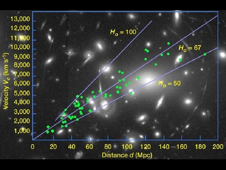 Hubble constant graph 