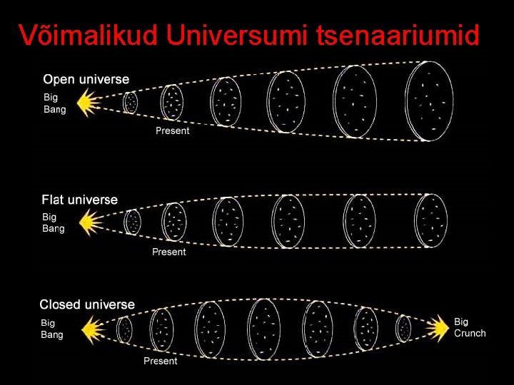 Võimalikud Universumi tsenaariumid 