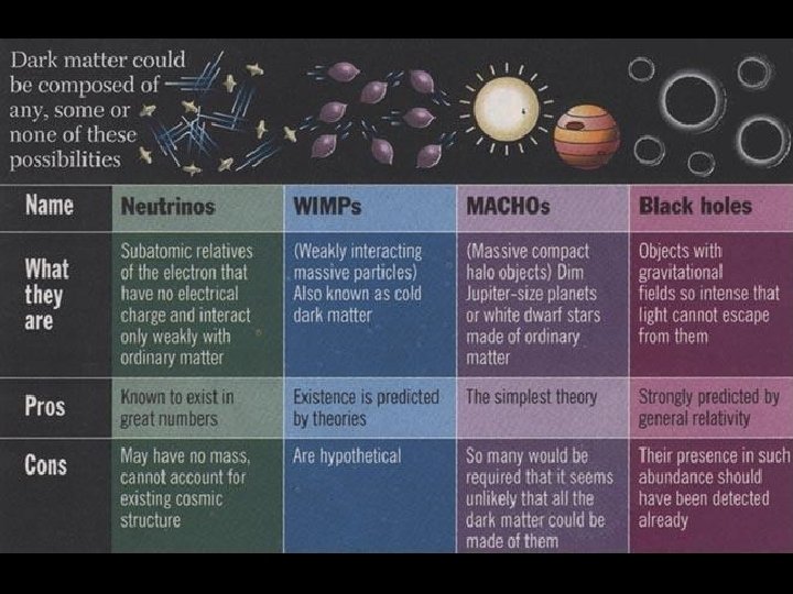 Possible forms of dark matter 