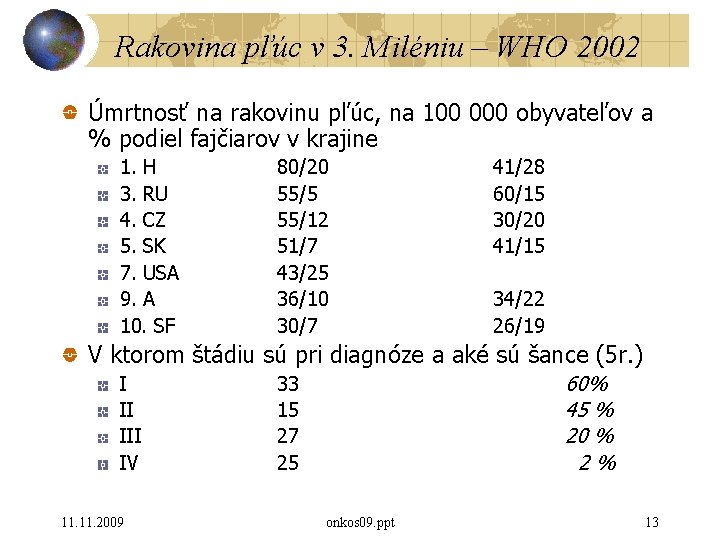 Rakovina pľúc v 3. Miléniu – WHO 2002 Úmrtnosť na rakovinu pľúc, na 100