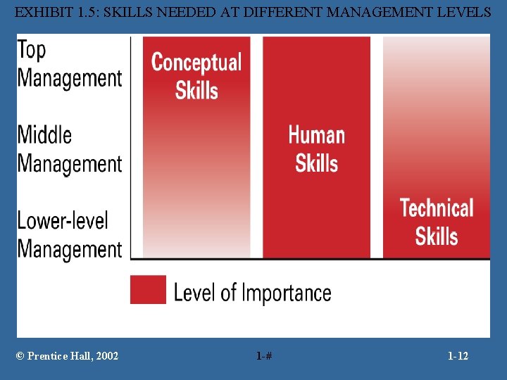 EXHIBIT 1. 5: SKILLS NEEDED AT DIFFERENT MANAGEMENT LEVELS © Prentice Hall, 2002 1