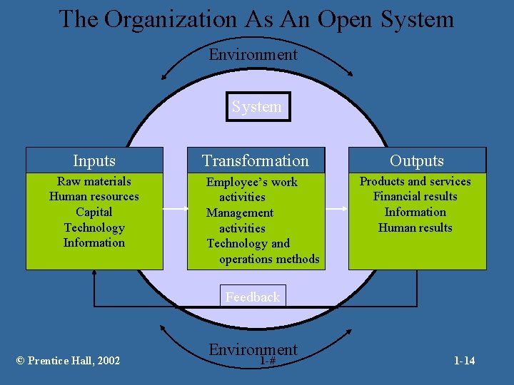 The Organization As An Open System Environment System Inputs Raw materials Human resources Capital
