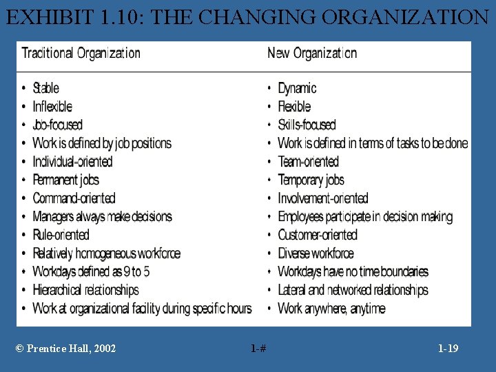 EXHIBIT 1. 10: THE CHANGING ORGANIZATION © Prentice Hall, 2002 1 -# 1 -19