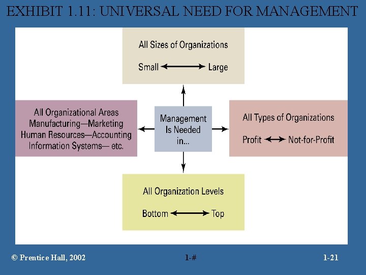 EXHIBIT 1. 11: UNIVERSAL NEED FOR MANAGEMENT © Prentice Hall, 2002 1 -# 1