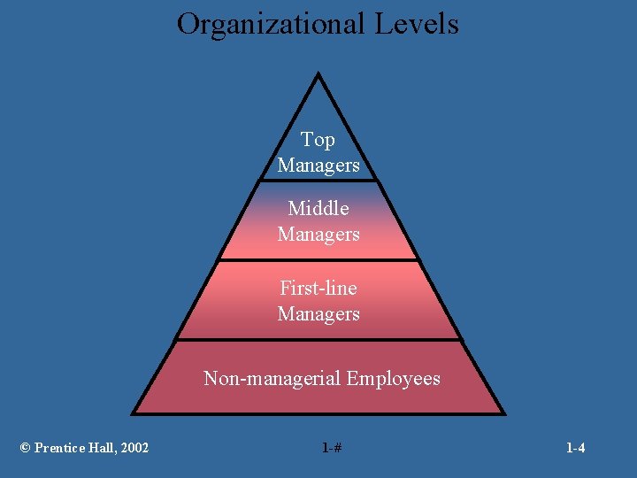 Organizational Levels Top Managers Middle Managers First-line Managers Non-managerial Employees © Prentice Hall, 2002