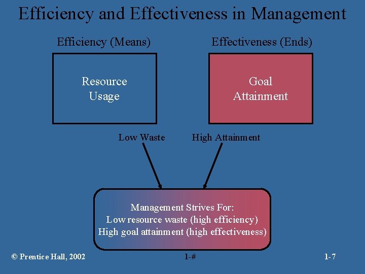 Efficiency and Effectiveness in Management Efficiency (Means) Effectiveness (Ends) Resource Usage Goal Attainment Low