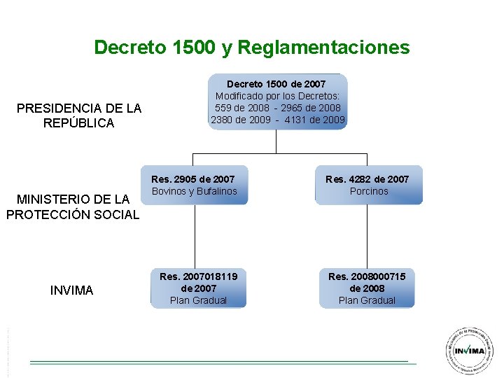 Decreto 1500 y Reglamentaciones PRESIDENCIA DE LA REPÚBLICA MINISTERIO DE LA PROTECCIÓN SOCIAL INVIMA Decreto 1500 y Reglamentaciones PRESIDENCIA DE LA REPÚBLICA MINISTERIO DE LA PROTECCIÓN SOCIAL INVIMA