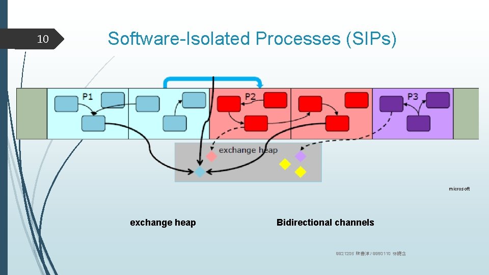 10 Software-Isolated Processes (SIPs) microsoft exchange heap Bidirectional channels 9921205 陳善淳 / 9980110 林曉含