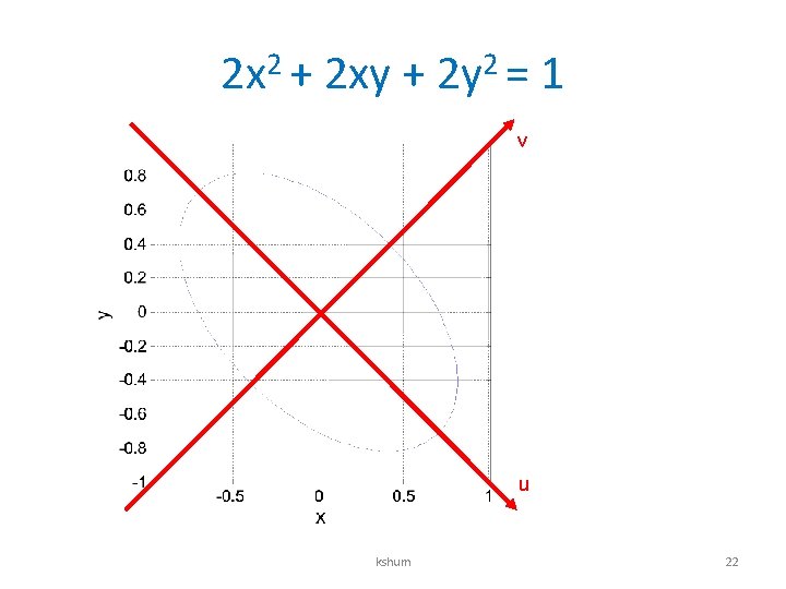 2 x 2 + 2 xy + 2 y 2 = 1 v u 2 x 2 + 2 xy + 2 y 2 = 1 v u