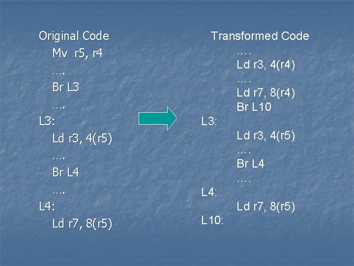 Original Code Mv r 5, r 4 …. Br L 3 …. L 3: