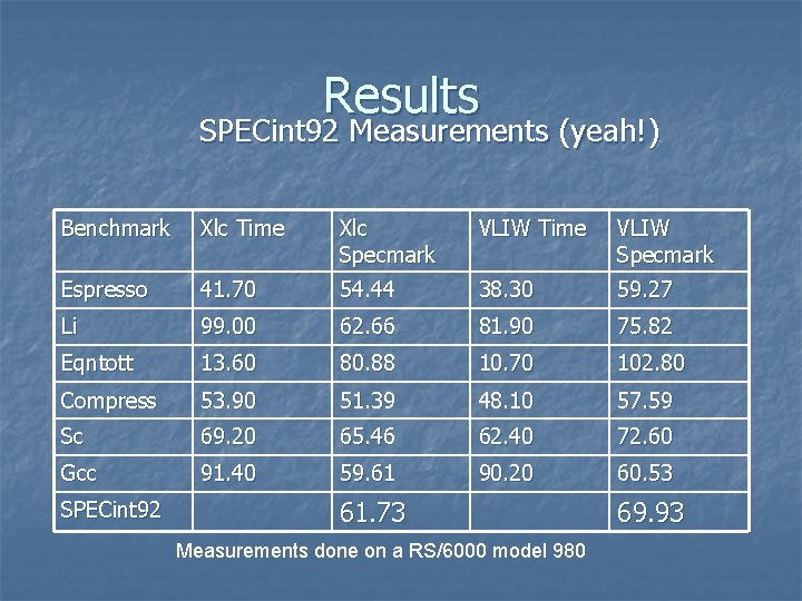 Results SPECint 92 Measurements (yeah!) Benchmark Xlc Time Xlc Specmark VLIW Time VLIW Specmark