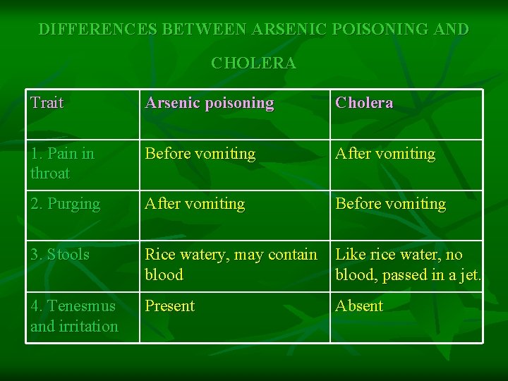 DIFFERENCES BETWEEN ARSENIC POISONING AND CHOLERA Trait Arsenic poisoning Cholera 1. Pain in throat