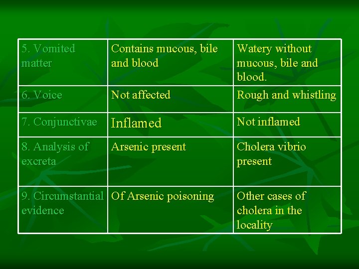 5. Vomited matter Contains mucous, bile and blood 6. Voice Not affected Watery without