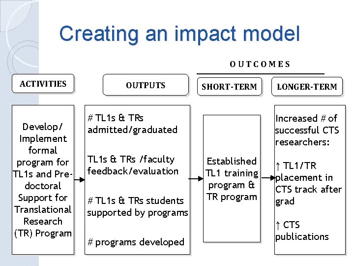 Creating an impact model OUTCOMES ACTIVITIES Develop/ Implement formal program for TL 1 s