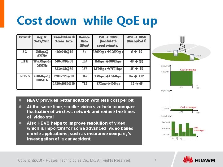 Cost down while Qo. E up Network Avg. DL Rate/Cell Resolution @ Frame Rate