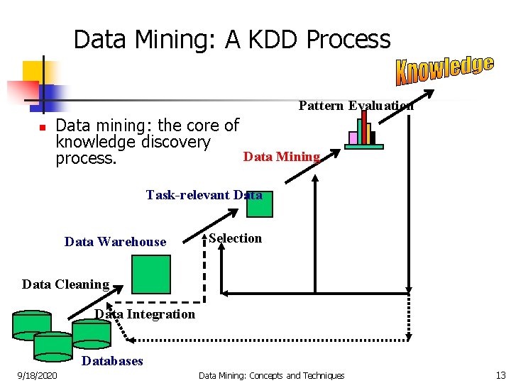 Data Mining: A KDD Process Pattern Evaluation n Data mining: the core of knowledge