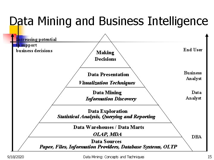 Data Mining and Business Intelligence Increasing potential to support business decisions Making Decisions Data Data Mining and Business Intelligence Increasing potential to support business decisions Making Decisions Data