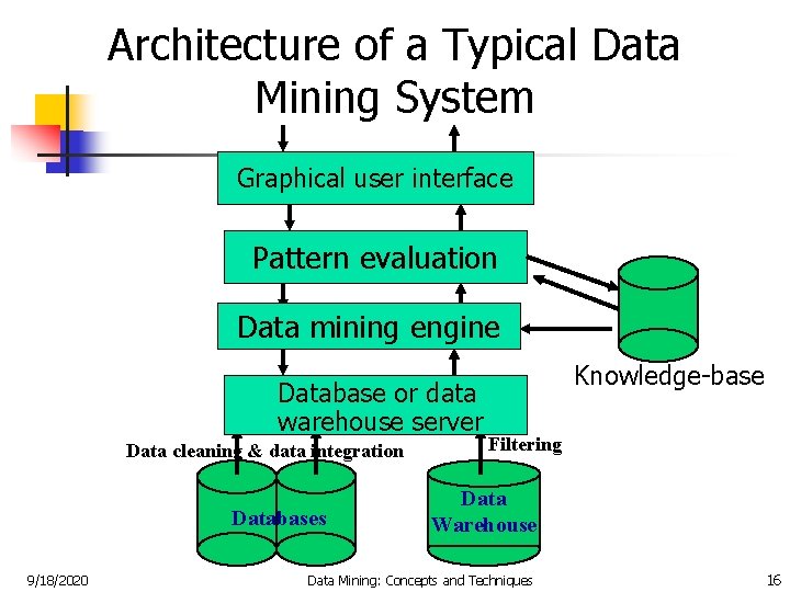 Architecture of a Typical Data Mining System Graphical user interface Pattern evaluation Data mining