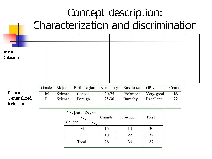 Concept description: Characterization and discrimination Initial Relation Prime Generalized Relation 