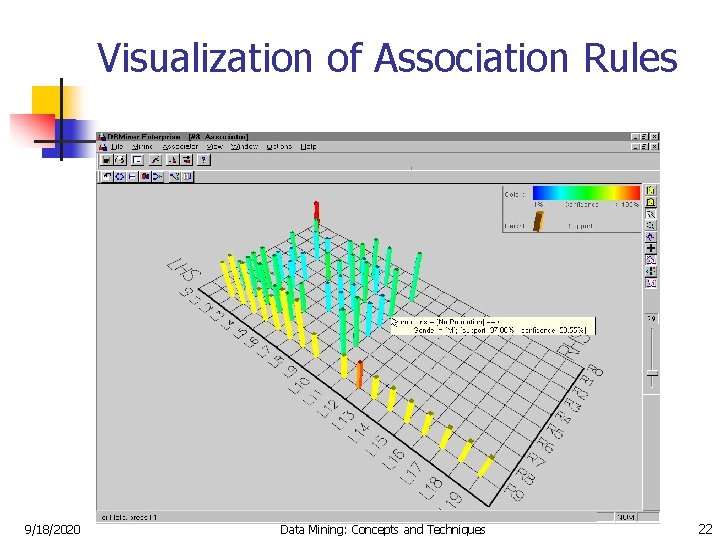 Visualization of Association Rules 9/18/2020 Data Mining: Concepts and Techniques 22 