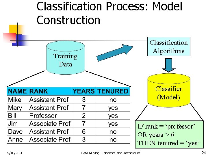 Classification Process: Model Construction Classification Algorithms Training Data Classifier (Model) IF rank = ‘professor’