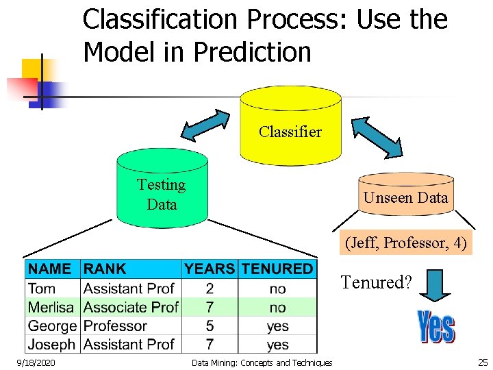 Classification Process: Use the Model in Prediction Classifier Testing Data Unseen Data (Jeff, Professor,