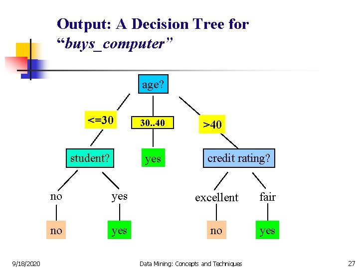 Output: A Decision Tree for “buys_computer” age? <=30 student? 9/18/2020 overcast 30. . 40