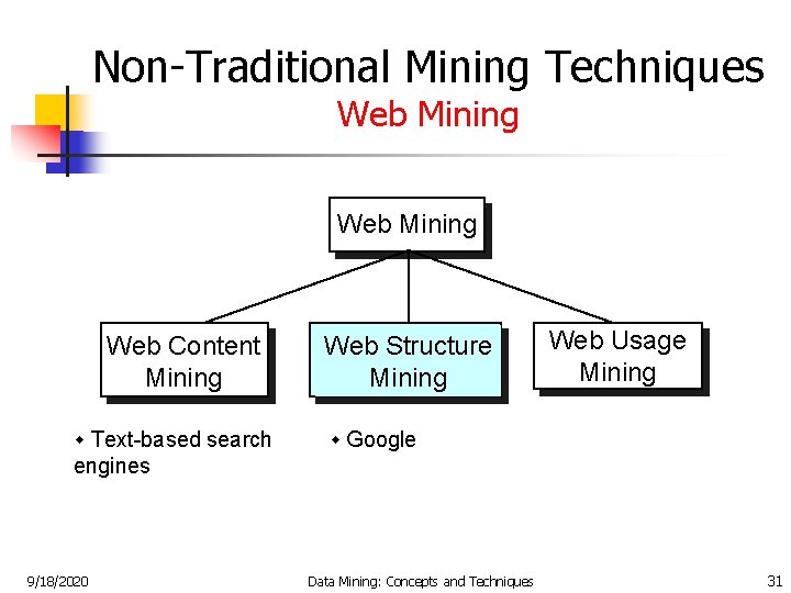 Non-Traditional Mining Techniques Web Mining Web Content Mining w Text-based search Web Structure Mining