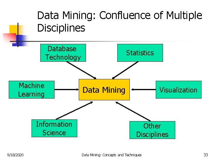 Data Mining: Confluence of Multiple Disciplines Database Technology Machine Learning Information Science 9/18/2020 Statistics