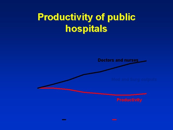 Productivity of public hospitals Doctors and nurses Med and Surg outputs Productivity 