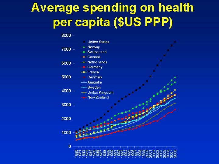 Average spending on health per capita ($US PPP) 