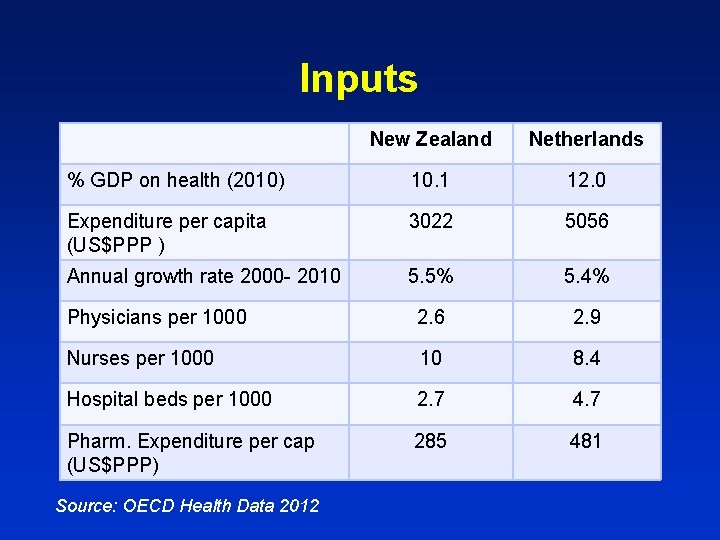 Inputs New Zealand Netherlands % GDP on health (2010) 10. 1 12. 0 Expenditure