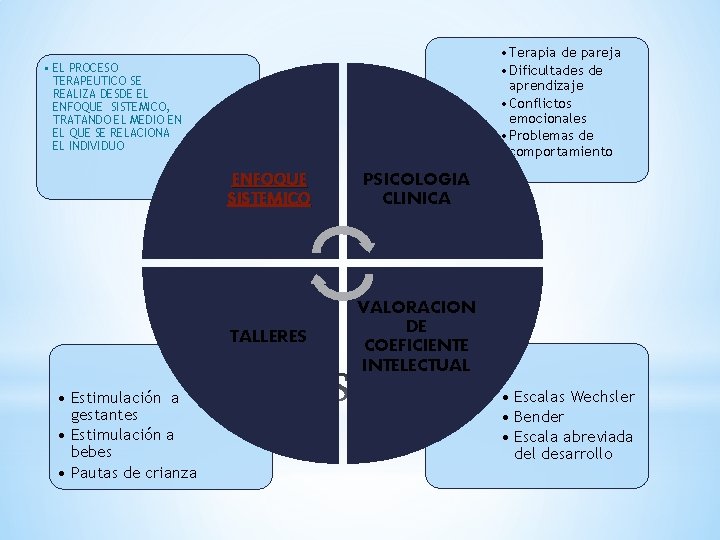  • Terapia de pareja • Dificultades de aprendizaje • Conflictos emocionales • Problemas