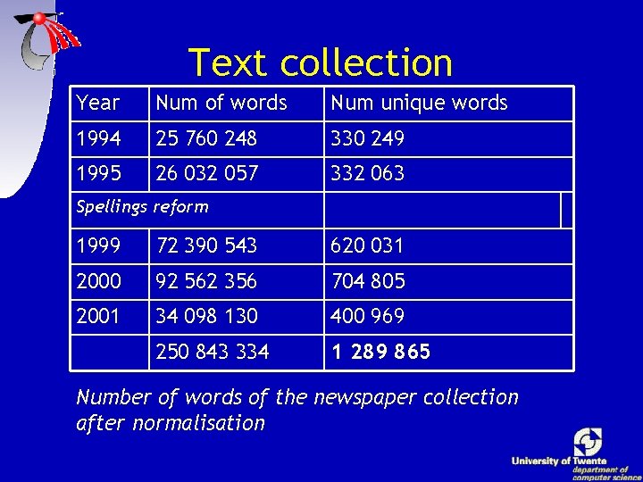 Text collection Year Num of words Num unique words 1994 25 760 248 330